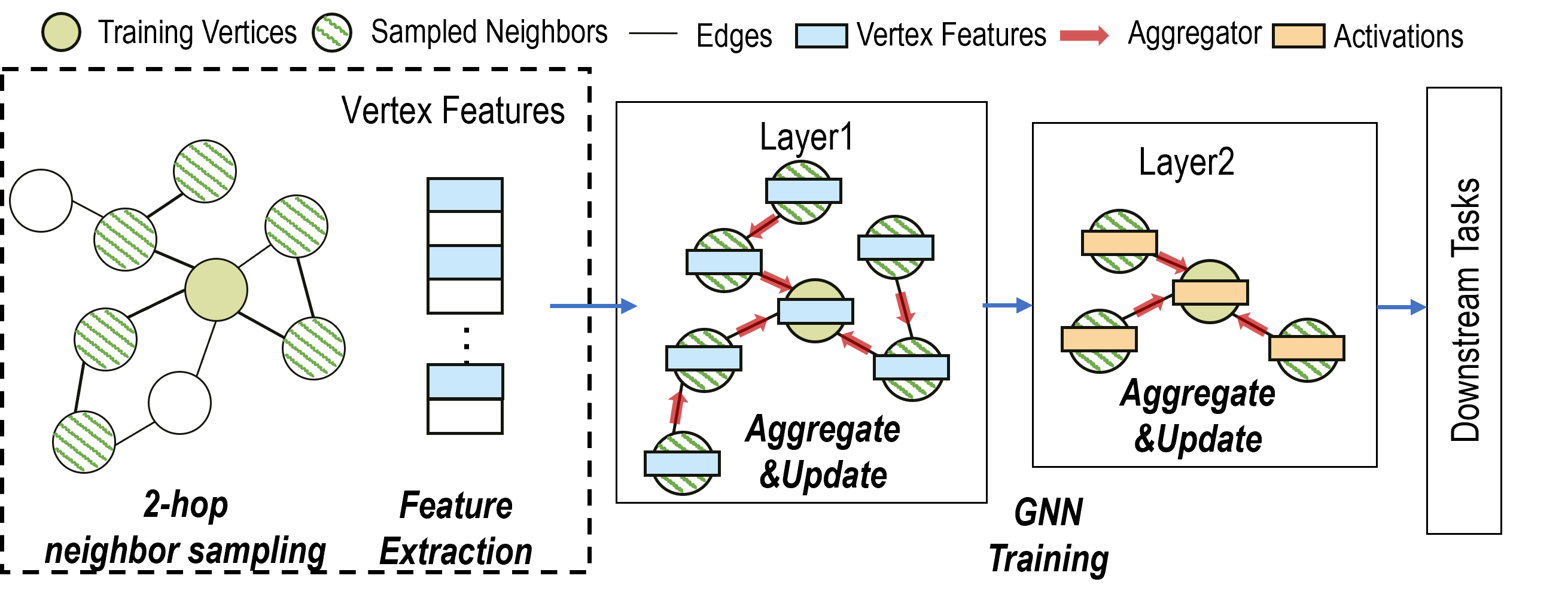 The workflow of 2-hop GraphSAGE training.